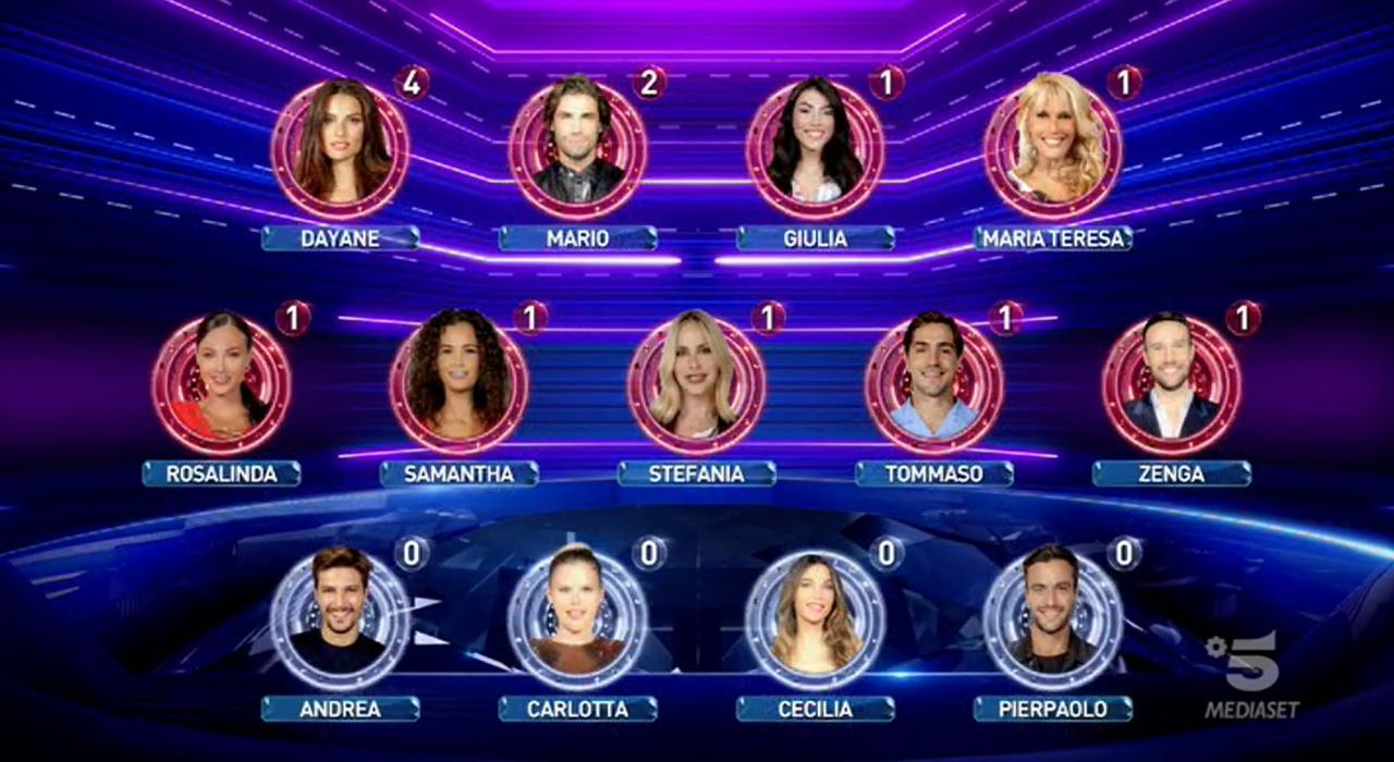 Grande Fratello Vip, chi è in nomination questa settimana? Al televoto vanno in 9! (Video)